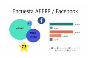 Resumen de la encuesta de la AEEPP. Datos completos en la infografía del texto.