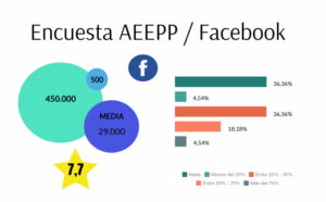 Resumen de la encuesta de la AEEPP. Datos completos en la infografía del texto.